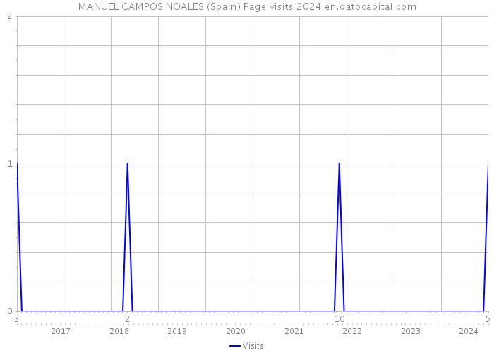 MANUEL CAMPOS NOALES (Spain) Page visits 2024 