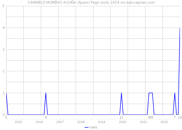 CARMELO MORENO ACUÑA (Spain) Page visits 2024 