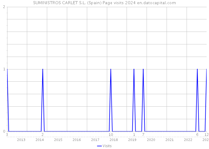 SUMINISTROS CARLET S.L. (Spain) Page visits 2024 