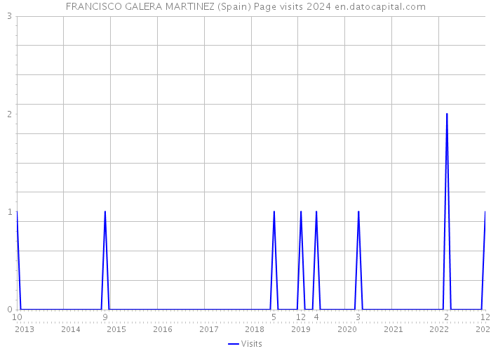 FRANCISCO GALERA MARTINEZ (Spain) Page visits 2024 