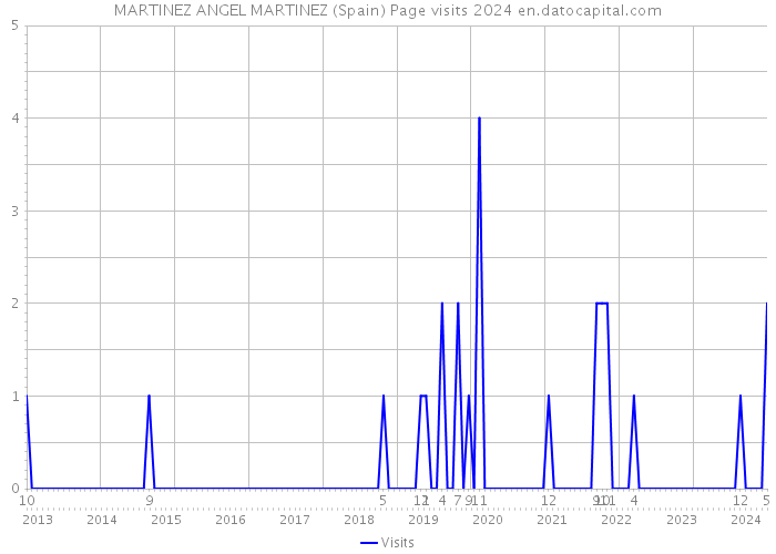 MARTINEZ ANGEL MARTINEZ (Spain) Page visits 2024 