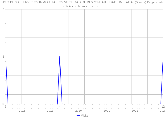 INMO PUZOL SERVICIOS INMOBILIARIOS SOCIEDAD DE RESPONSABILIDAD LIMITADA. (Spain) Page visits 2024 