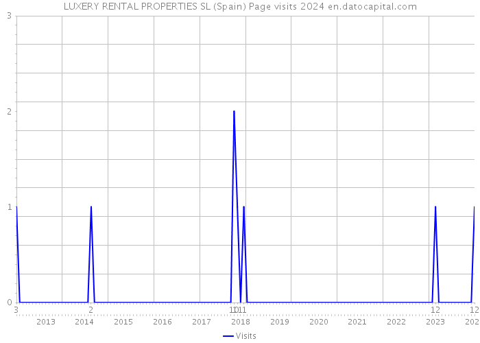 LUXERY RENTAL PROPERTIES SL (Spain) Page visits 2024 