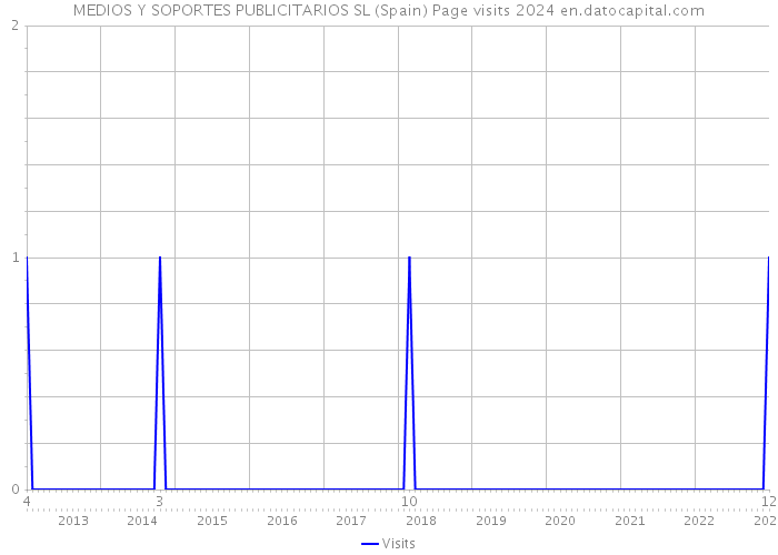 MEDIOS Y SOPORTES PUBLICITARIOS SL (Spain) Page visits 2024 