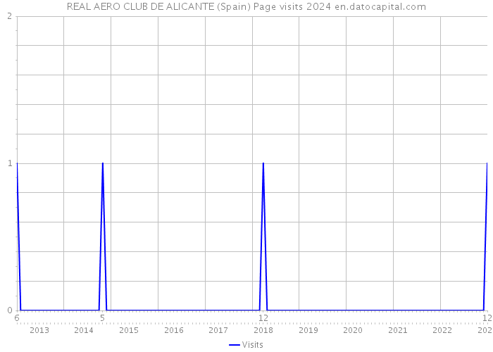 REAL AERO CLUB DE ALICANTE (Spain) Page visits 2024 