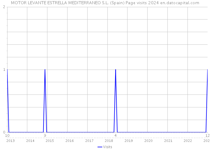 MOTOR LEVANTE ESTRELLA MEDITERRANEO S.L. (Spain) Page visits 2024 
