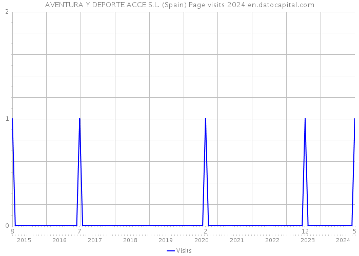 AVENTURA Y DEPORTE ACCE S.L. (Spain) Page visits 2024 