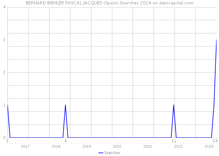 BERNARD BIEHLER PASCAL JACQUES (Spain) Searches 2024 