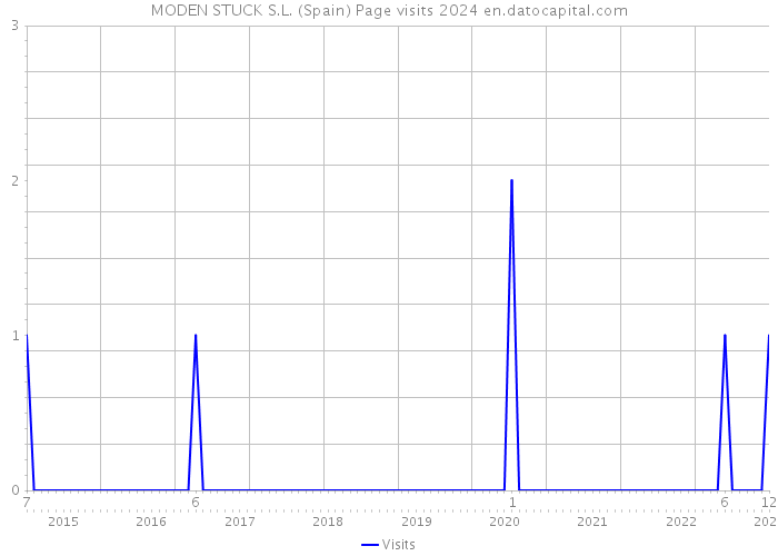 MODEN STUCK S.L. (Spain) Page visits 2024 