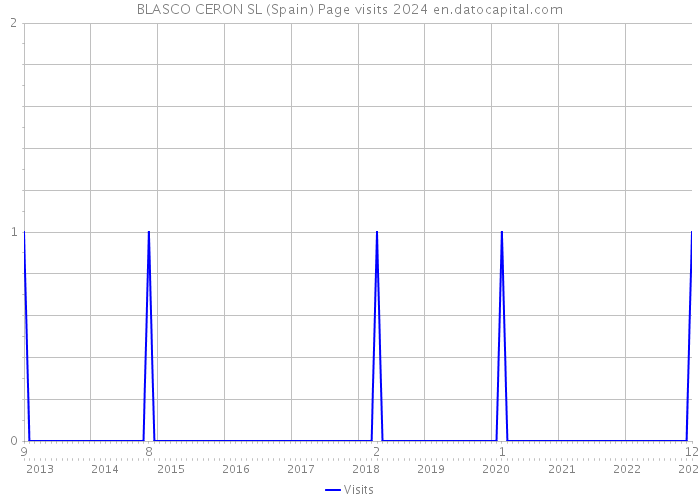BLASCO CERON SL (Spain) Page visits 2024 