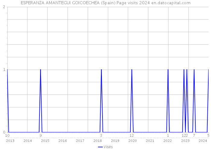 ESPERANZA AMANTEGUI GOICOECHEA (Spain) Page visits 2024 