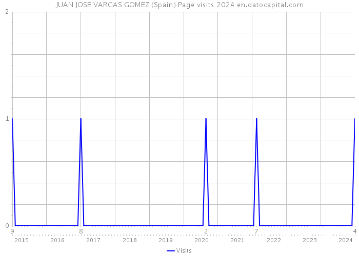JUAN JOSE VARGAS GOMEZ (Spain) Page visits 2024 