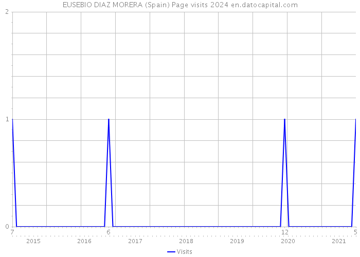 EUSEBIO DIAZ MORERA (Spain) Page visits 2024 