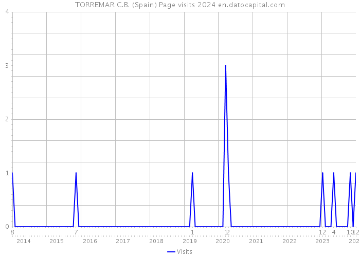 TORREMAR C.B. (Spain) Page visits 2024 