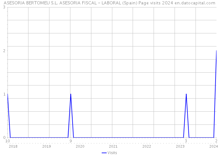 ASESORIA BERTOMEU S.L. ASESORIA FISCAL - LABORAL (Spain) Page visits 2024 