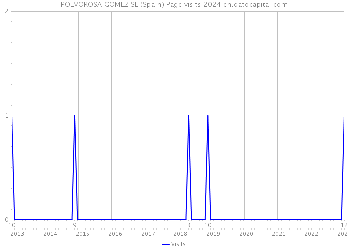 POLVOROSA GOMEZ SL (Spain) Page visits 2024 