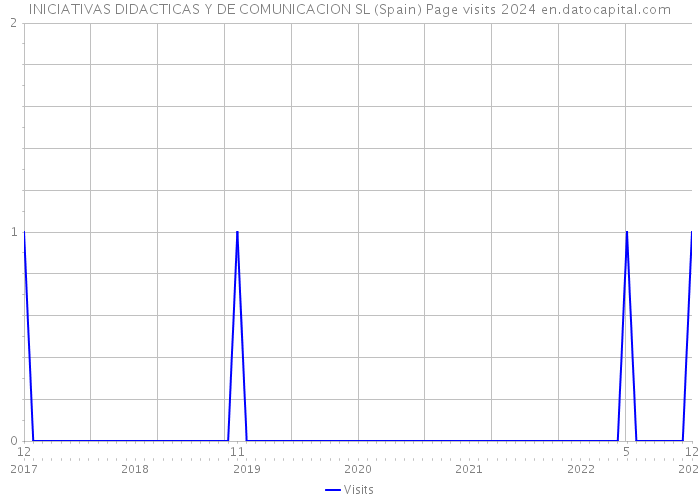 INICIATIVAS DIDACTICAS Y DE COMUNICACION SL (Spain) Page visits 2024 