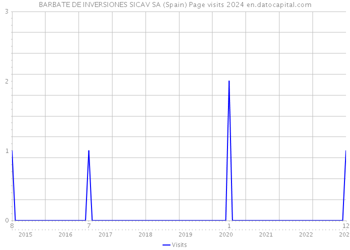 BARBATE DE INVERSIONES SICAV SA (Spain) Page visits 2024 