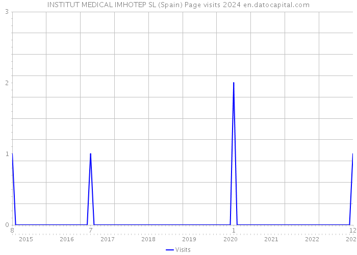 INSTITUT MEDICAL IMHOTEP SL (Spain) Page visits 2024 