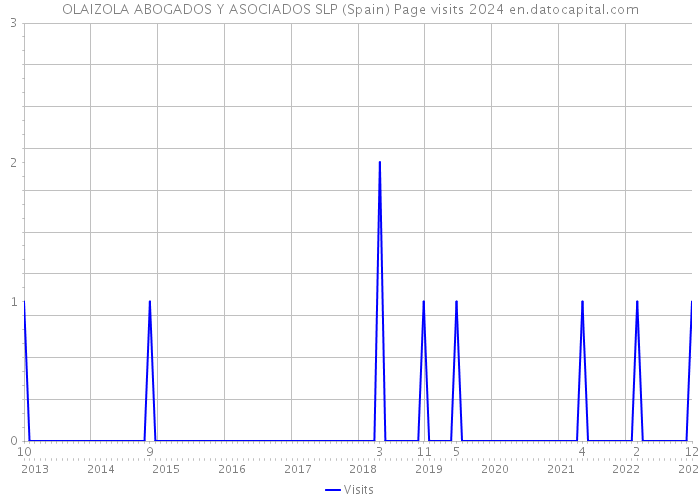 OLAIZOLA ABOGADOS Y ASOCIADOS SLP (Spain) Page visits 2024 