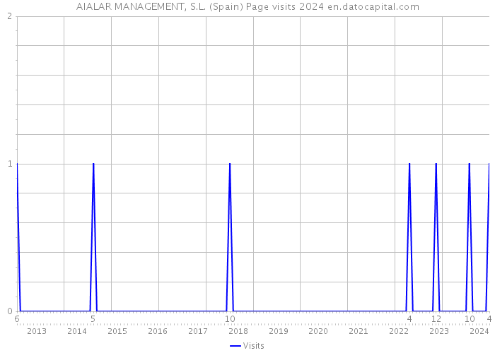 AIALAR MANAGEMENT, S.L. (Spain) Page visits 2024 