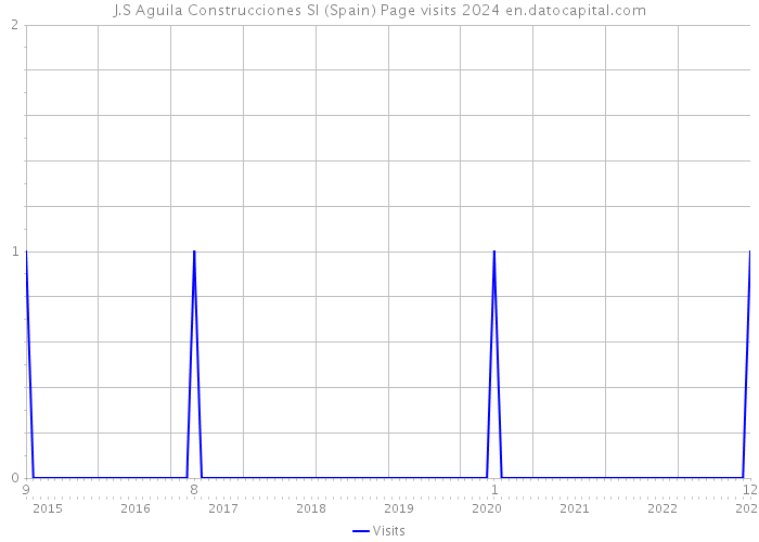 J.S Aguila Construcciones Sl (Spain) Page visits 2024 