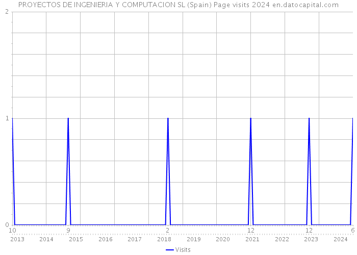 PROYECTOS DE INGENIERIA Y COMPUTACION SL (Spain) Page visits 2024 