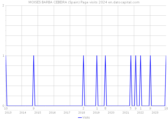 MOISES BARBA CEBEIRA (Spain) Page visits 2024 