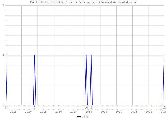PAULINO URRUCHI SL (Spain) Page visits 2024 