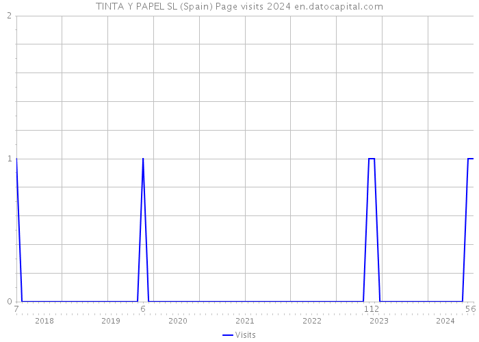 TINTA Y PAPEL SL (Spain) Page visits 2024 