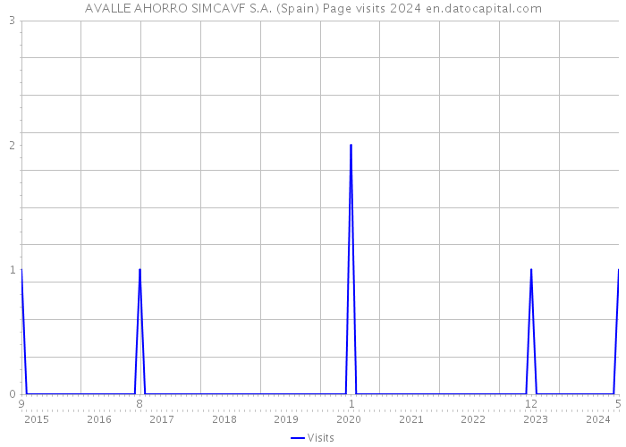 AVALLE AHORRO SIMCAVF S.A. (Spain) Page visits 2024 