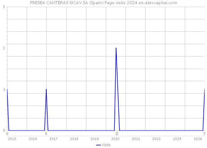 PRESEA CANTERAS SICAV SA (Spain) Page visits 2024 
