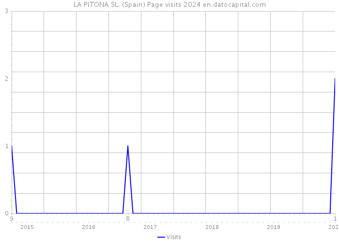 LA PITONA SL. (Spain) Page visits 2024 