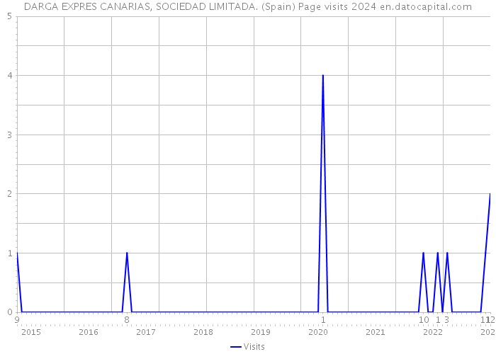 DARGA EXPRES CANARIAS, SOCIEDAD LIMITADA. (Spain) Page visits 2024 