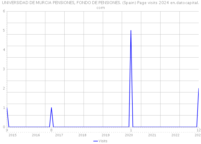 UNIVERSIDAD DE MURCIA PENSIONES, FONDO DE PENSIONES. (Spain) Page visits 2024 