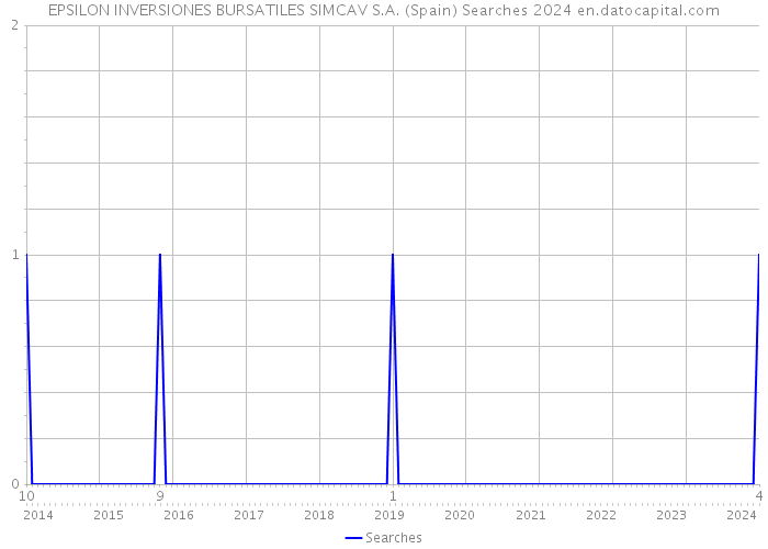 EPSILON INVERSIONES BURSATILES SIMCAV S.A. (Spain) Searches 2024 