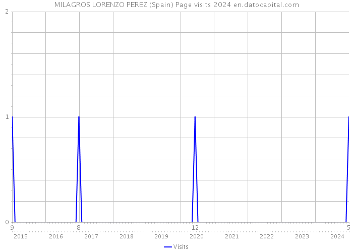 MILAGROS LORENZO PEREZ (Spain) Page visits 2024 