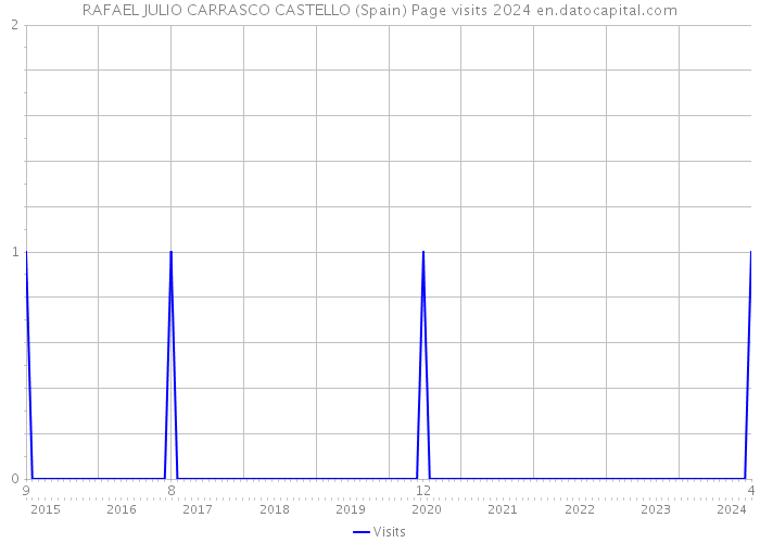 RAFAEL JULIO CARRASCO CASTELLO (Spain) Page visits 2024 