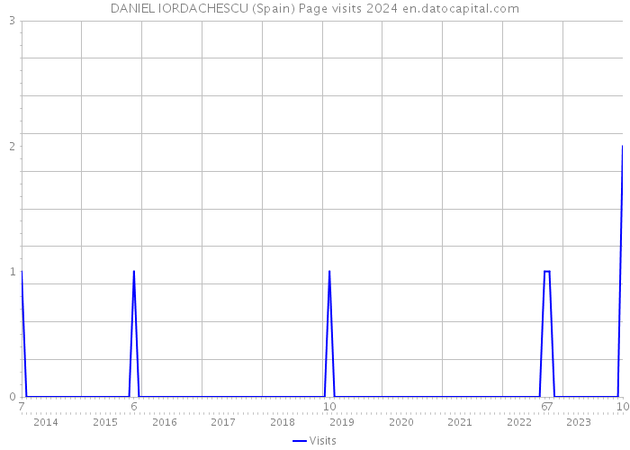 DANIEL IORDACHESCU (Spain) Page visits 2024 