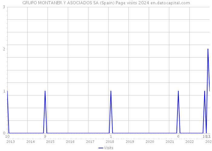 GRUPO MONTANER Y ASOCIADOS SA (Spain) Page visits 2024 