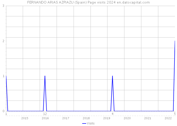 FERNANDO ARIAS AZPIAZU (Spain) Page visits 2024 