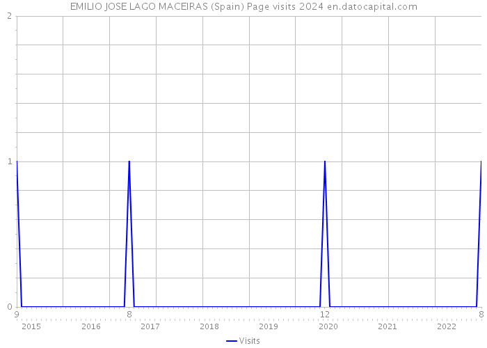 EMILIO JOSE LAGO MACEIRAS (Spain) Page visits 2024 