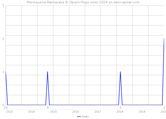 Marisqueria Markasaka Sl (Spain) Page visits 2024 