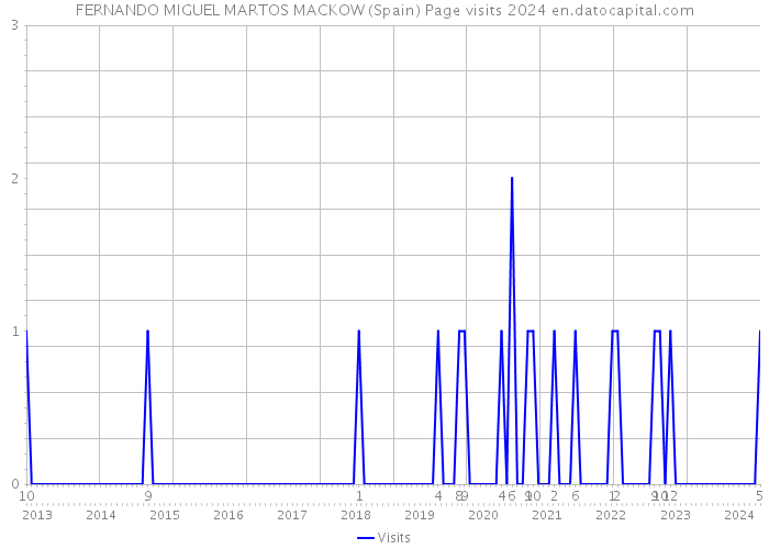 FERNANDO MIGUEL MARTOS MACKOW (Spain) Page visits 2024 