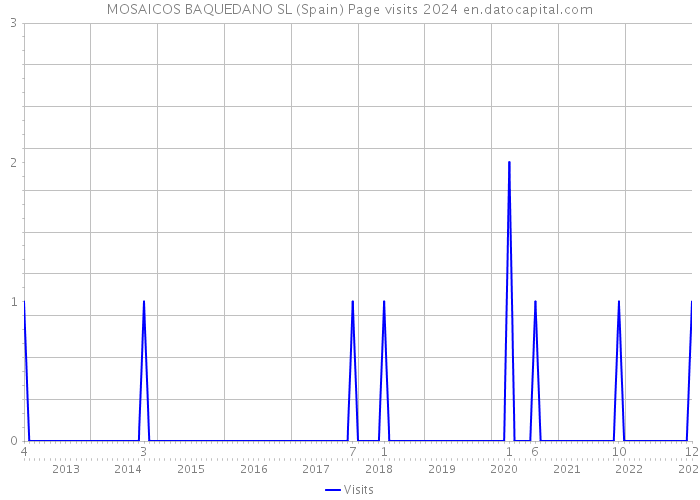 MOSAICOS BAQUEDANO SL (Spain) Page visits 2024 