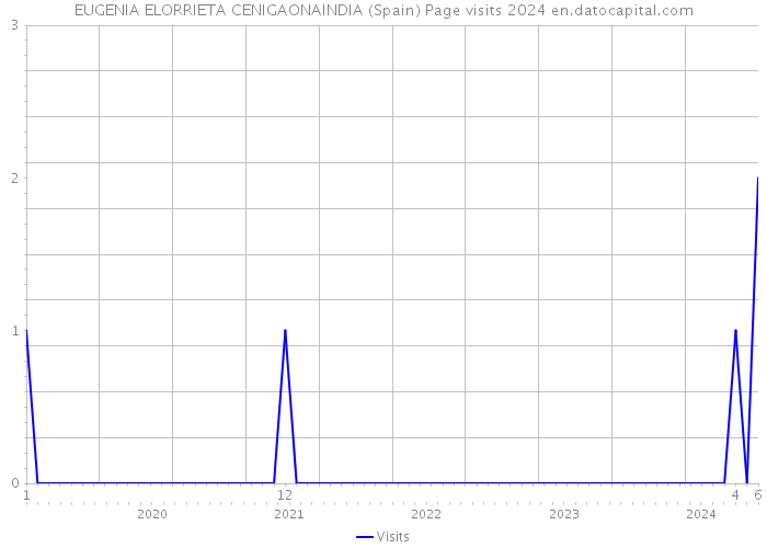 EUGENIA ELORRIETA CENIGAONAINDIA (Spain) Page visits 2024 