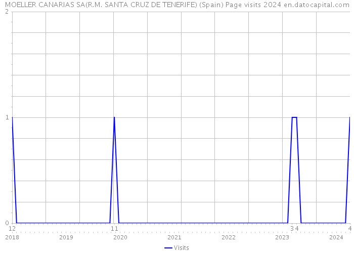 MOELLER CANARIAS SA(R.M. SANTA CRUZ DE TENERIFE) (Spain) Page visits 2024 
