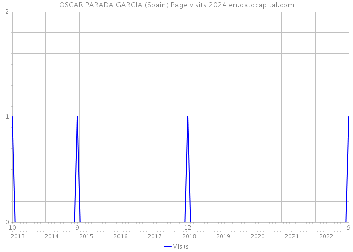 OSCAR PARADA GARCIA (Spain) Page visits 2024 