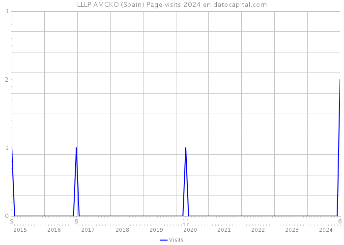 LLLP AMCKO (Spain) Page visits 2024 