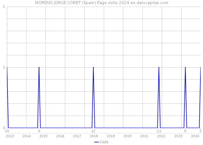 MORENO JORGE CORET (Spain) Page visits 2024 